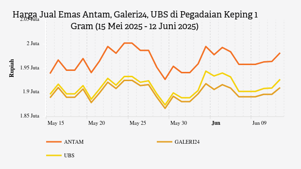 Harga Emas Hari Ini di Pegadaian (12 Juni 2025)