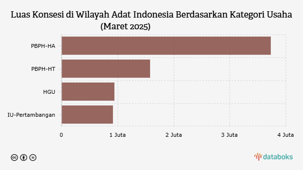 Luas Konsesi di Wilayah Adat Indonesia Berdasarkan Kategori Usaha (Maret 2025)