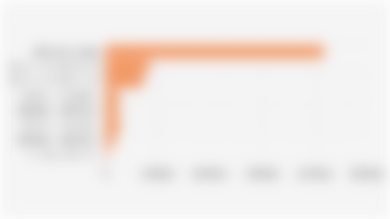 Number of Indonesian Workers by Monthly Net Income (February 2025)