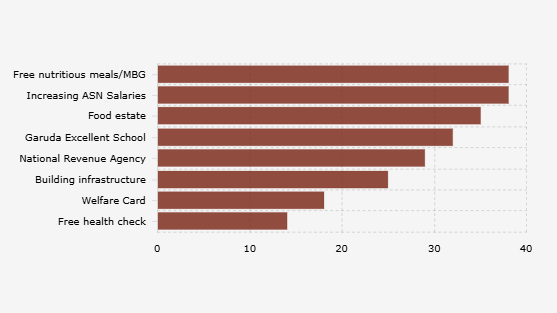 MBG, Program Pemerintah Indonesia dengan Ketidakpuasan Publik Tertinggi