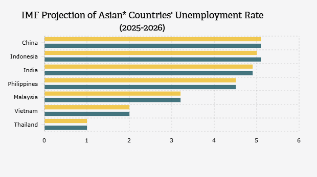 Proyeksi Tingkat Pengangguran Negara Asia* versi IMF (2025-2026)