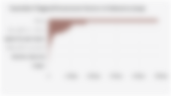 Australia's Targeted Investment Sectors in Indonesia (2024)