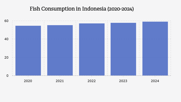 Fish Consumption in Indonesia (2020-2024)