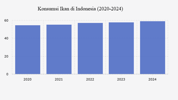 Konsumsi Ikan di Indonesia Konsisten Naik Selama 2020-2024