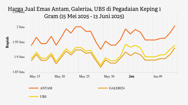 Daftar Harga Emas Antam, Galeri24, dan UBS Hari Ini di Pegadaian (13 Juni 2025)