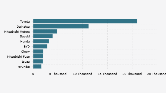 Toyota Masih Jadi Merek Mobil Terlaris di Indonesia Mei 2025