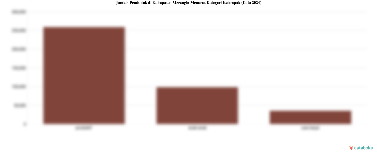 25,04% Penduduk Kabupaten Merangin pada 2024 dengan Usia 0-14 Tahun