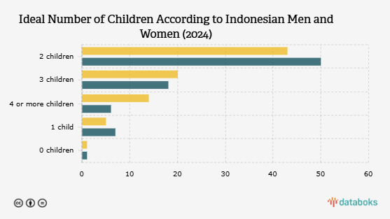 Jumlah Anak Ideal menurut Masyarakat Indonesia