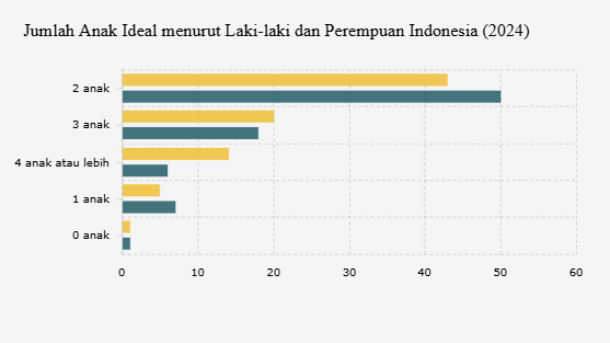 Jumlah Anak Ideal menurut Masyarakat Indonesia