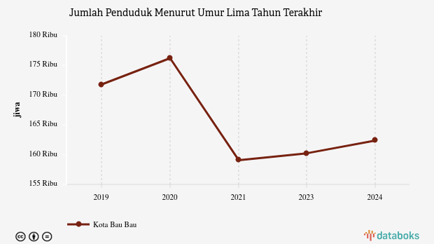 Jumlah Penduduk Kota Bau Bau 162,38 Ribu Jiwa Data per 2024