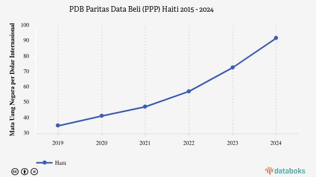 PDB Menurut Daya Beli di Haiti 2024