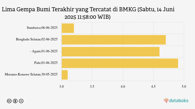 Lima Gempa Bumi Terakhir yang Tercatat di BMKG (Sabtu, 14 Juni 2025 11:58:00 WIB)