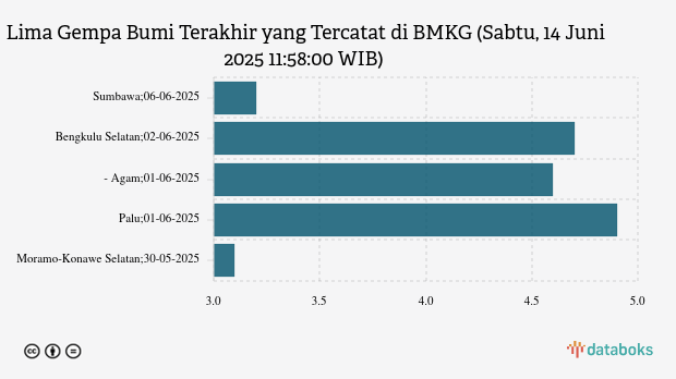 Gempa Terkini 3,7 M (Magnitudo) Guncang Wilayah Tanggamus
