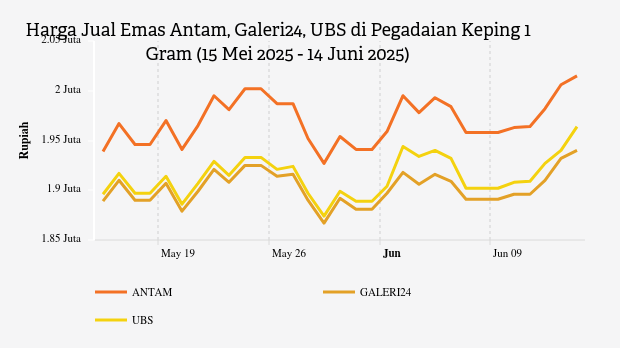 Harga Emas Hari Ini di Pegadaian (14 Juni 2025)
