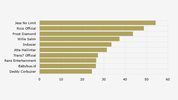 Top Indonesian YouTubers by Subscriber Count (June 7, 2025)