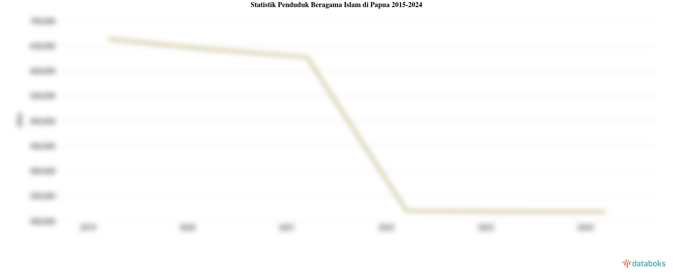 30% Penduduk di Papua Beragama Islam