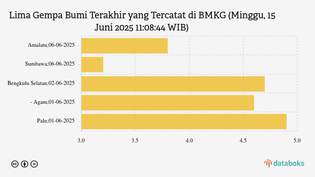 Info Gempa Minggu, 15 Juni 2025 di Masohi, Maluku Tengah 3,3 M, Tak Berpotensi Tsunami