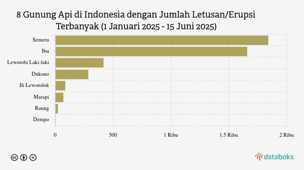 Gunung Semeru Kembali Erupsi Siang Ini (Minggu, 15 Juni 2025)