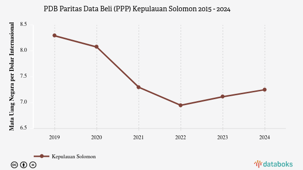 PDB Menurut Daya Beli di Kepulauan Solomon 2024