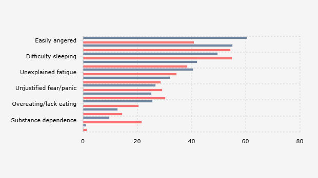 Proporsi Responden atas Gejala Terkait Gangguan Mental yang Dirasakan (April-Mei 2025)