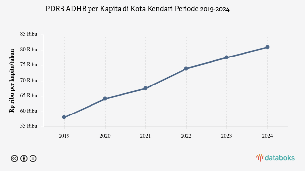 PDRB ADHB per Kapita Kota Kendari Rp.80,97 Juta Data per 2024