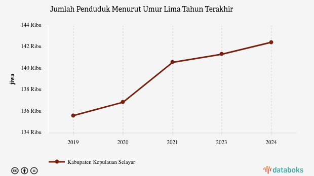 Jumlah Penduduk Kabupaten Kepulauan Selayar 142,46 Ribu Jiwa Data per 2024