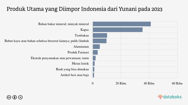 Impor Bahan Bakar Mineral Indonesia dari Yunani Naik Menjadi US$ 41,04 Juta