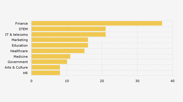 10 Industri dengan Prospek Karier Menjanjikan Menurut Anak Muda Global Usia 18-25 Tahun (2025)
