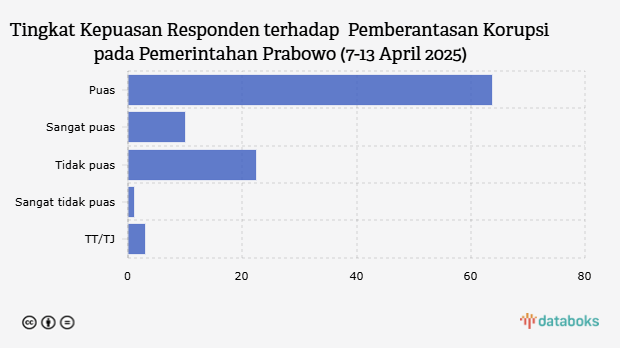 Tingkat Kepuasan Responden terhadap  Pemberantasan Korupsi pada Pemerintahan Prabowo (7-13 April 2025)