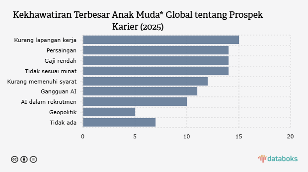 Kekhawatiran Terbesar Anak Muda Global Usia 18-25 Tahun tentang Prospek Karier (2025)