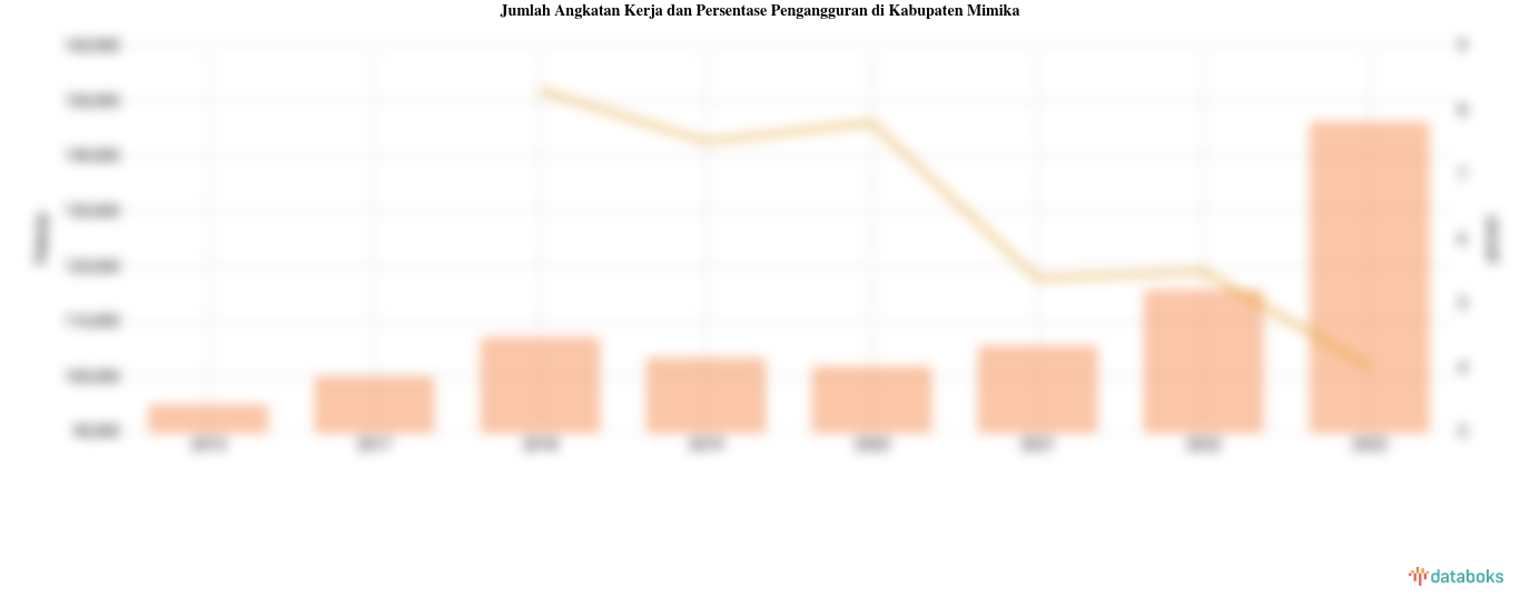 Pengangguran di Kabupaten Mimika 4% | 2023