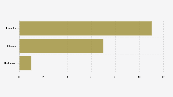 Daftar Negara Pemasok Senjata ke Iran sampai 2024