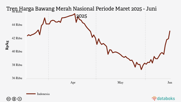 Harga Bawang Merah Nasional Tiga Bulan Terakhir Naik 1,88%