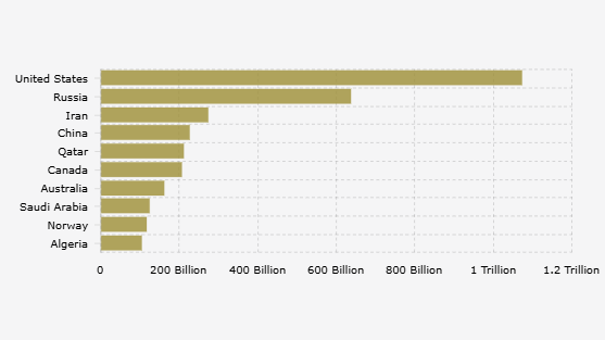 Iran Punya Cadangan Gas Terbesar ke-2 di Dunia