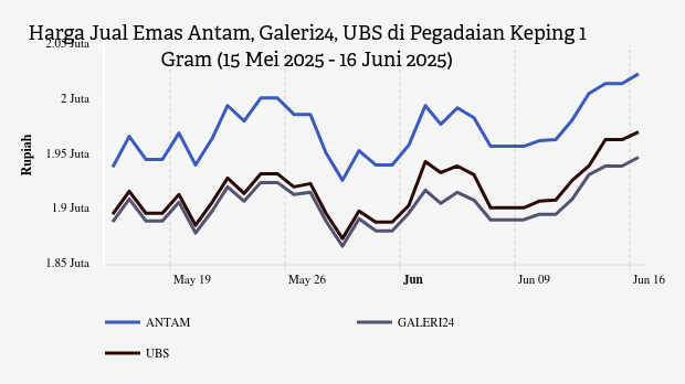 Harga Emas Terbaru 16 Juni 2025 di Pegadaian, Galeri24 Naik Rp8.000 per Gram