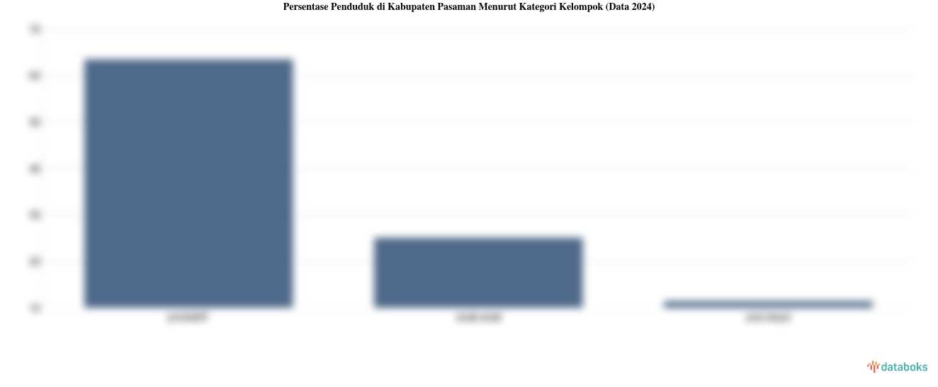 25,07% Penduduk Kabupaten Pasaman pada 2024 dengan Usia 0-14 Tahun