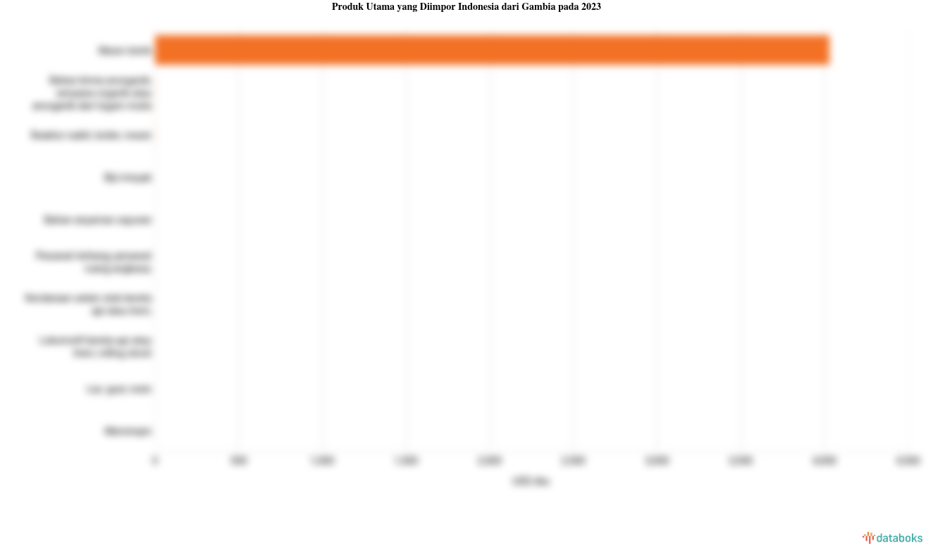 Indonesia Impor Mesin Senilai US$ 4,03 Juta dari Gambia pada 2023