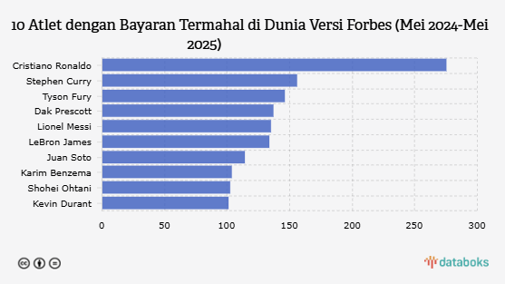 Cristiano Ronaldo, Atlet dengan Bayaran Termahal di Dunia 2025