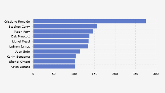 Cristiano Ronaldo, Atlet dengan Bayaran Termahal di Dunia 2025
