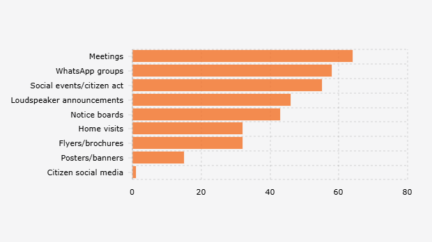 Proporsi Responden DKI Jakarta atas Preferensi Memperoleh Informasi di Sekitar Tempat Tinggal (Mei 2025)