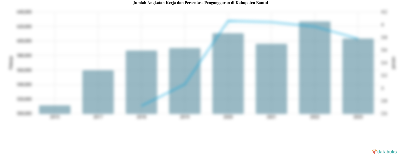 Pengangguran di Kabupaten Bantul 3,78% | 2023