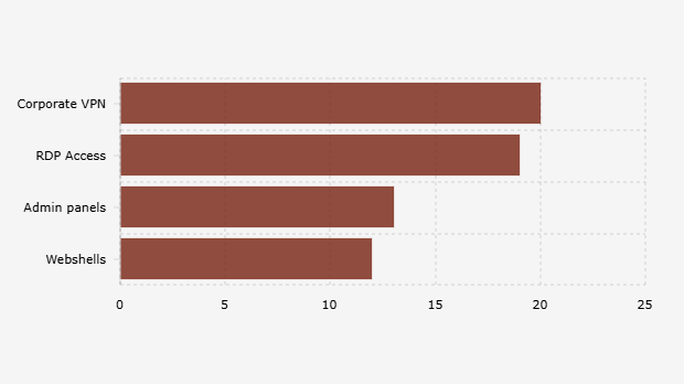 Global Cybercriminals' Most Targeted Company Assets (2024)