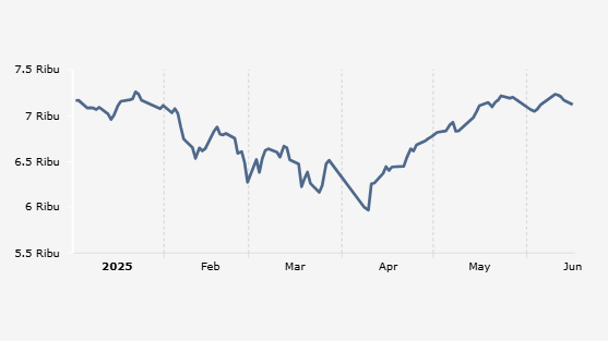 IHSG Turun Lagi, Analis Sebut Investor Fokus pada 4 Hal (Senin, 16 Juni 2025)