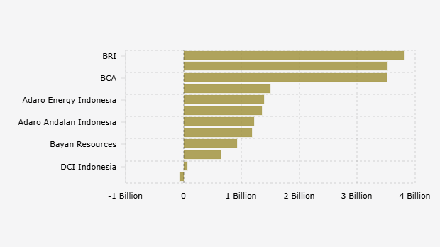 12 Indonesian Companies on the Forbes Global 2000 List Based on Net Profit (2024)