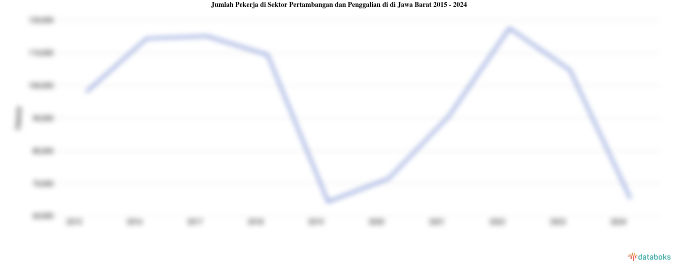Jumlah Pekerja di Sektor Pertambangan dan Penggalian di di Jawa Barat | 2024