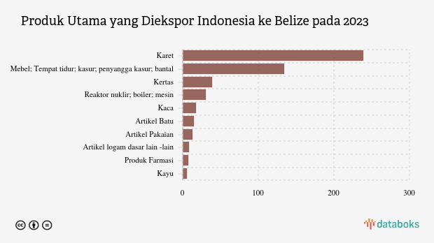 Inilah Produk yang Banyak Diekspor Indonesia ke Belize pada 2023