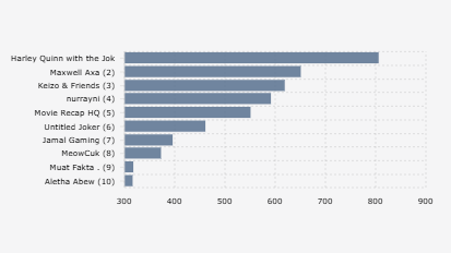 Youtuber Paling Banyak Dilihat di Indonesia Bulan Ini | 14 Jun 2025