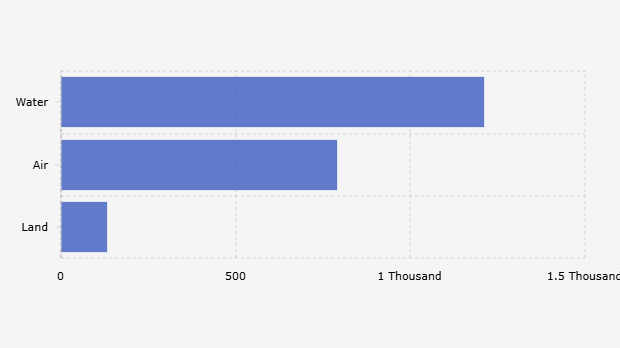 Jumlah Desa Tepi Laut di Indonesia yang Tercemar Berdasarkan Jenis Pencemarannya (2024)