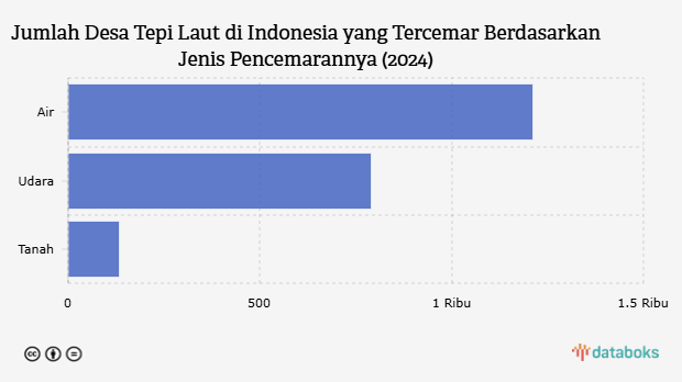 Jumlah Desa Tepi Laut di Indonesia yang Tercemar Berdasarkan Jenis Pencemarannya (2024)
