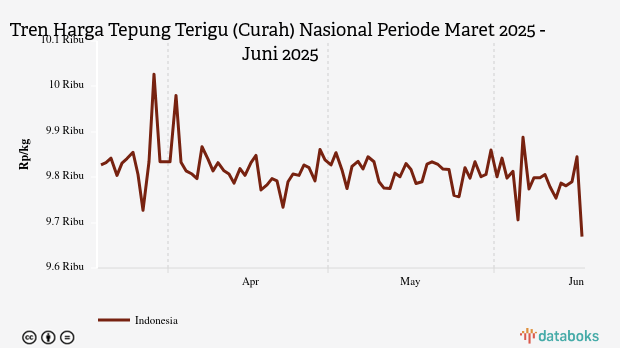 Harga Tepung Terigu Curah Nasional Sebulan Terakhir Turun 1,24%